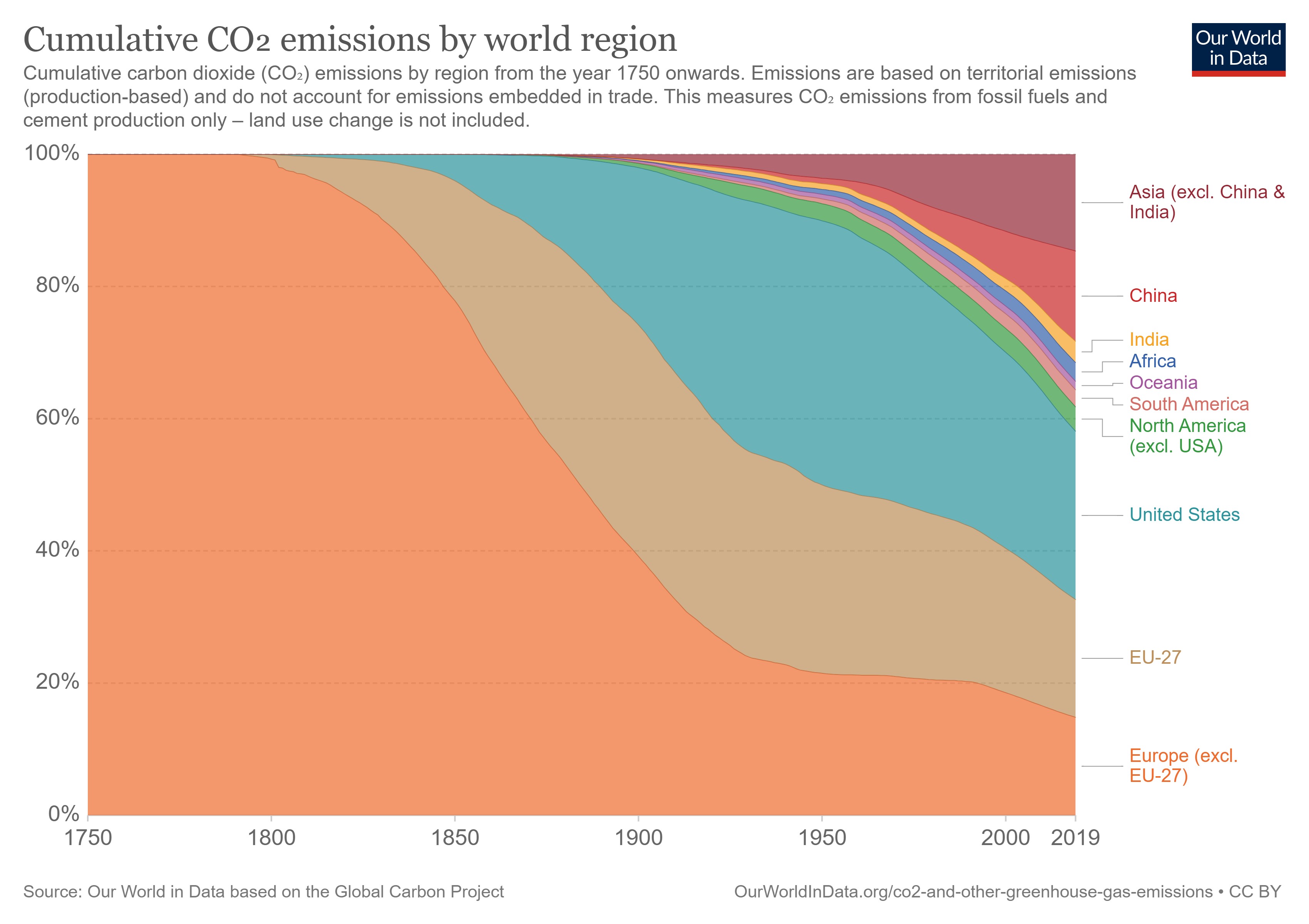 CO2-Emissionen weltweit 1750-heute