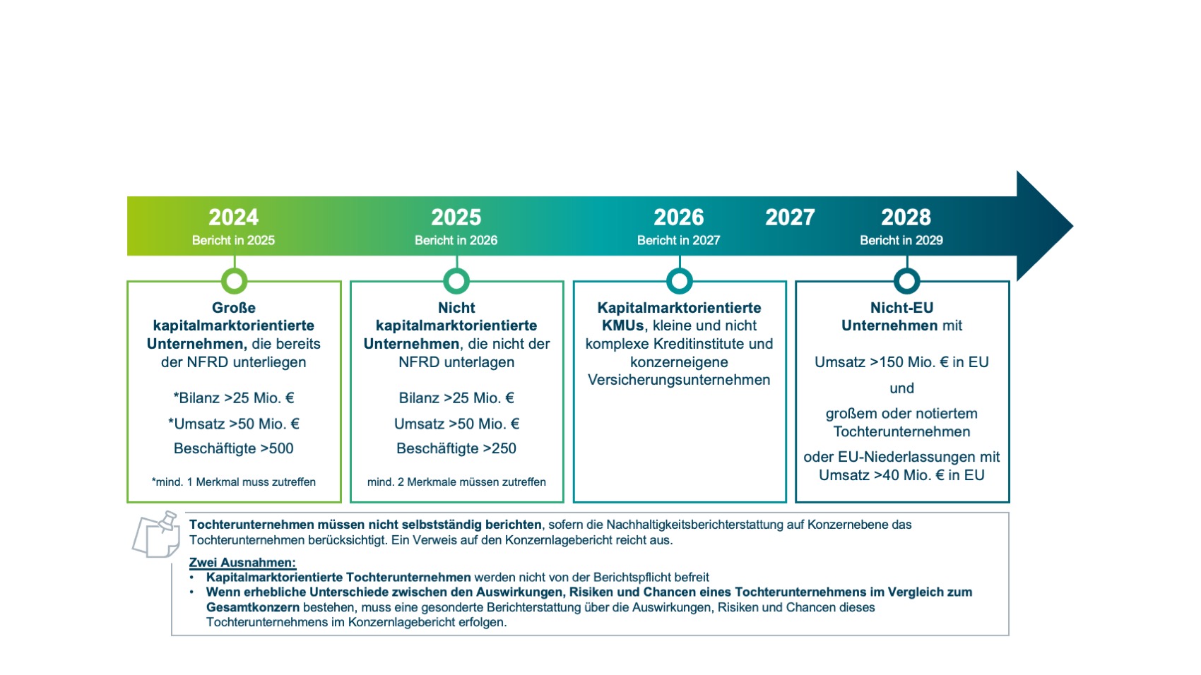 CSRD Timeline